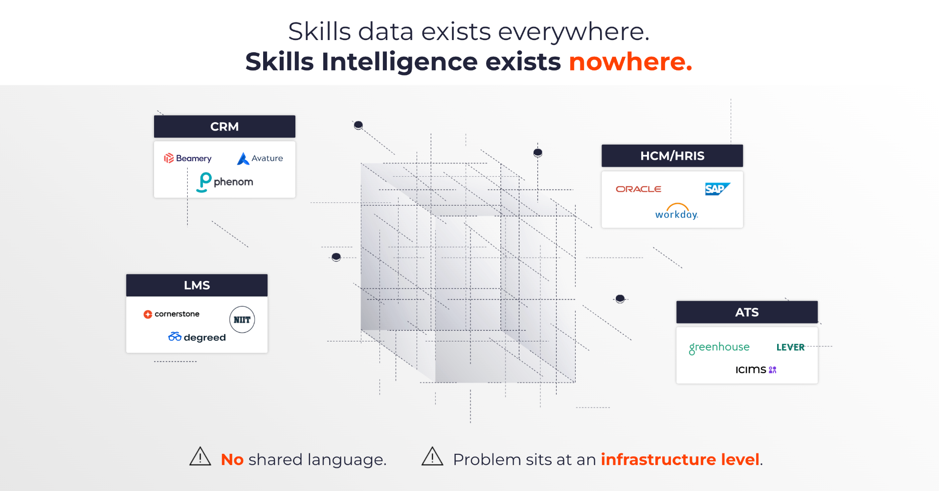 Skills data exists everywhere. Skills Intelligence exists nowhere, fragmented enterprise systems with no shared language.